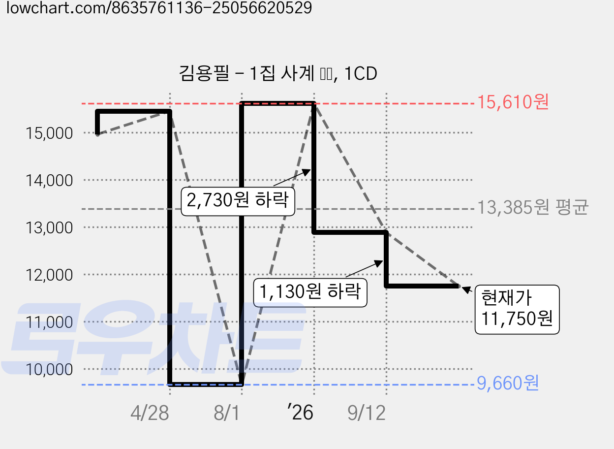 김용필 - 1집 사계 四季, 1CD 가격 변동 차트, 현재가 11,750원, 관측 최저가 9,660원