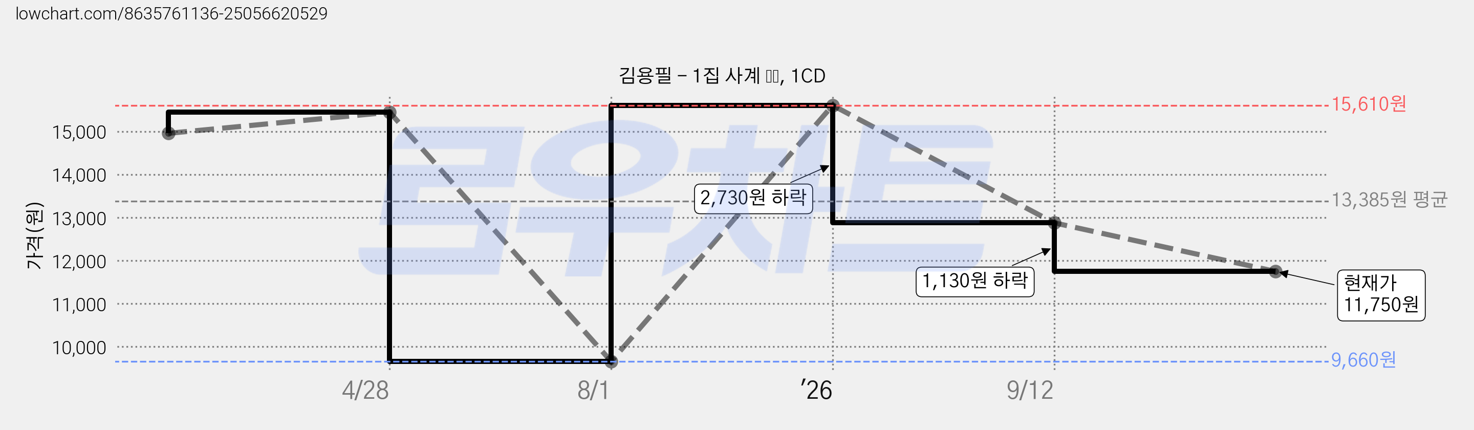 김용필 - 1집 사계 四季, 1CD 가격 변동 차트, 현재가 11,750원, 관측 최저가 9,660원
