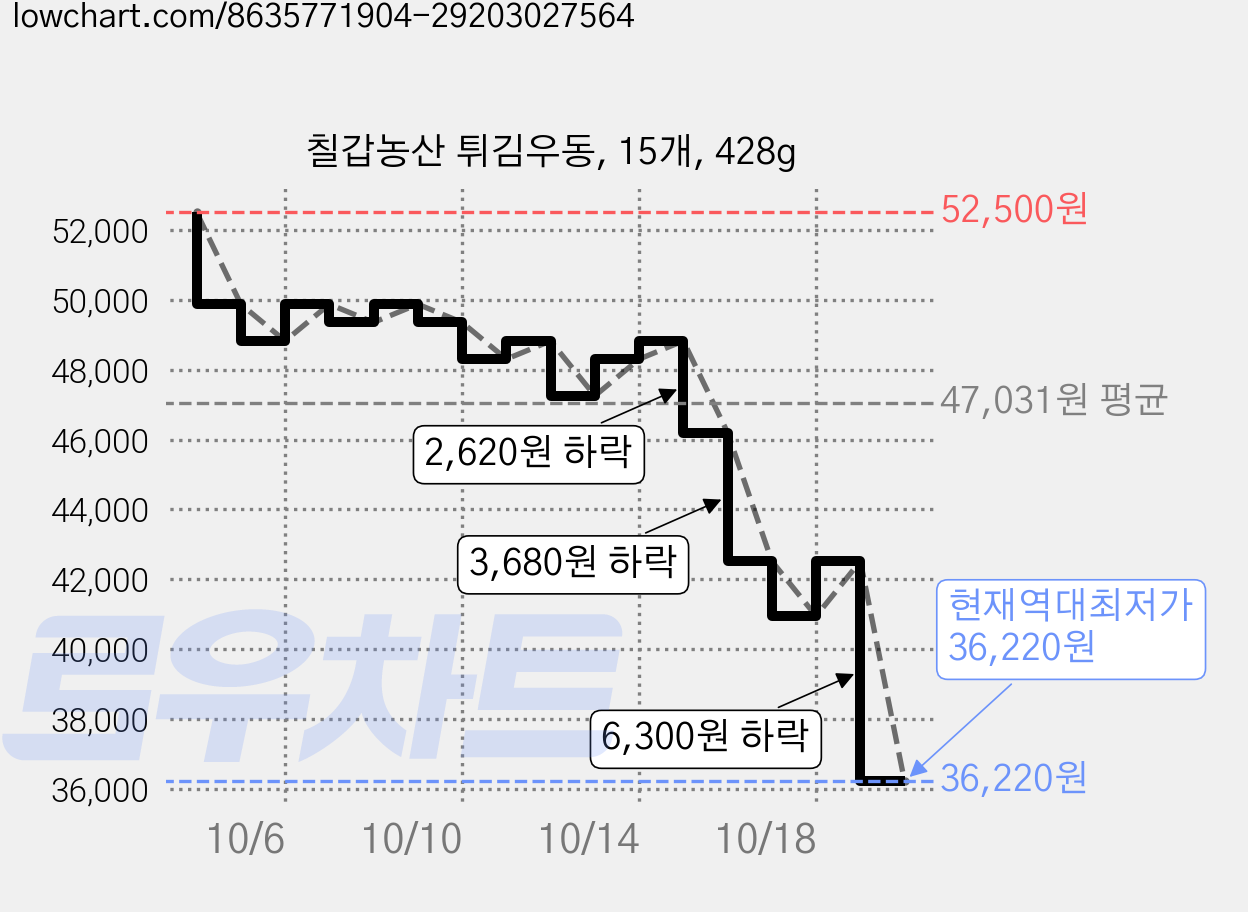 칠갑농산 튀김우동, 15개, 428g 가격 변동 차트, 현재가 36,220원, 역대최저가