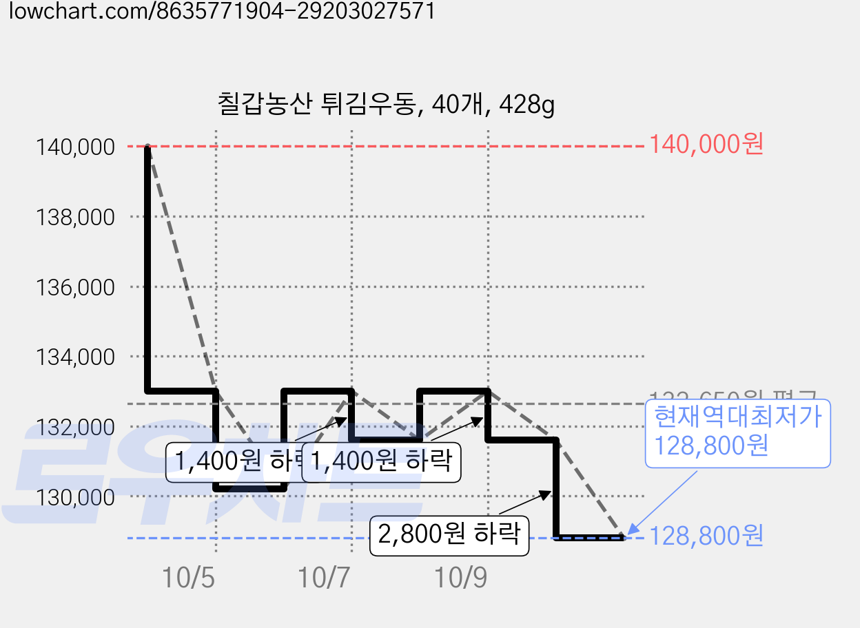 칠갑농산 튀김우동, 40개, 428g 가격 변동 차트, 현재가 128,800원, 역대최저가