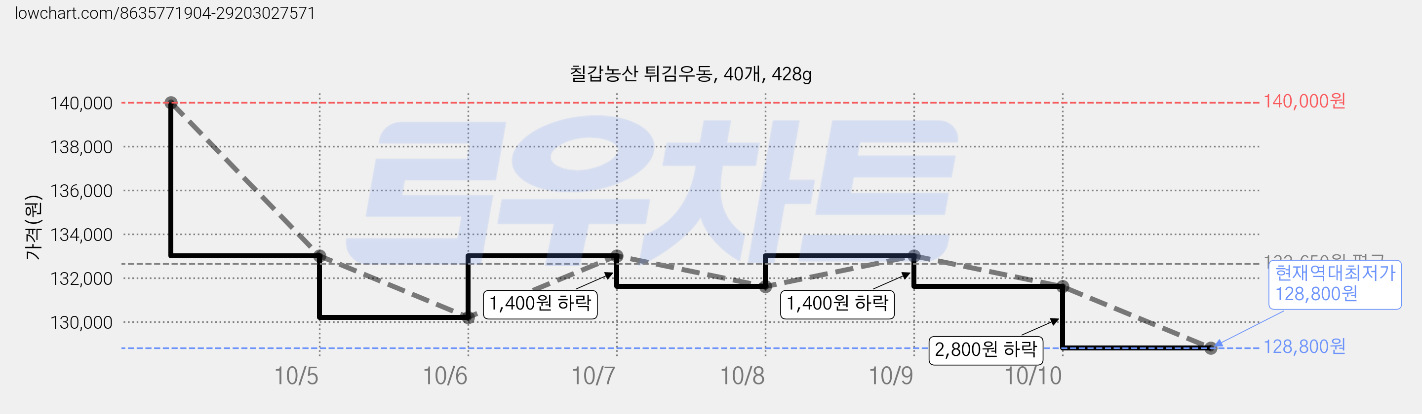 칠갑농산 튀김우동, 40개, 428g 가격 변동 차트, 현재가 128,800원, 역대최저가