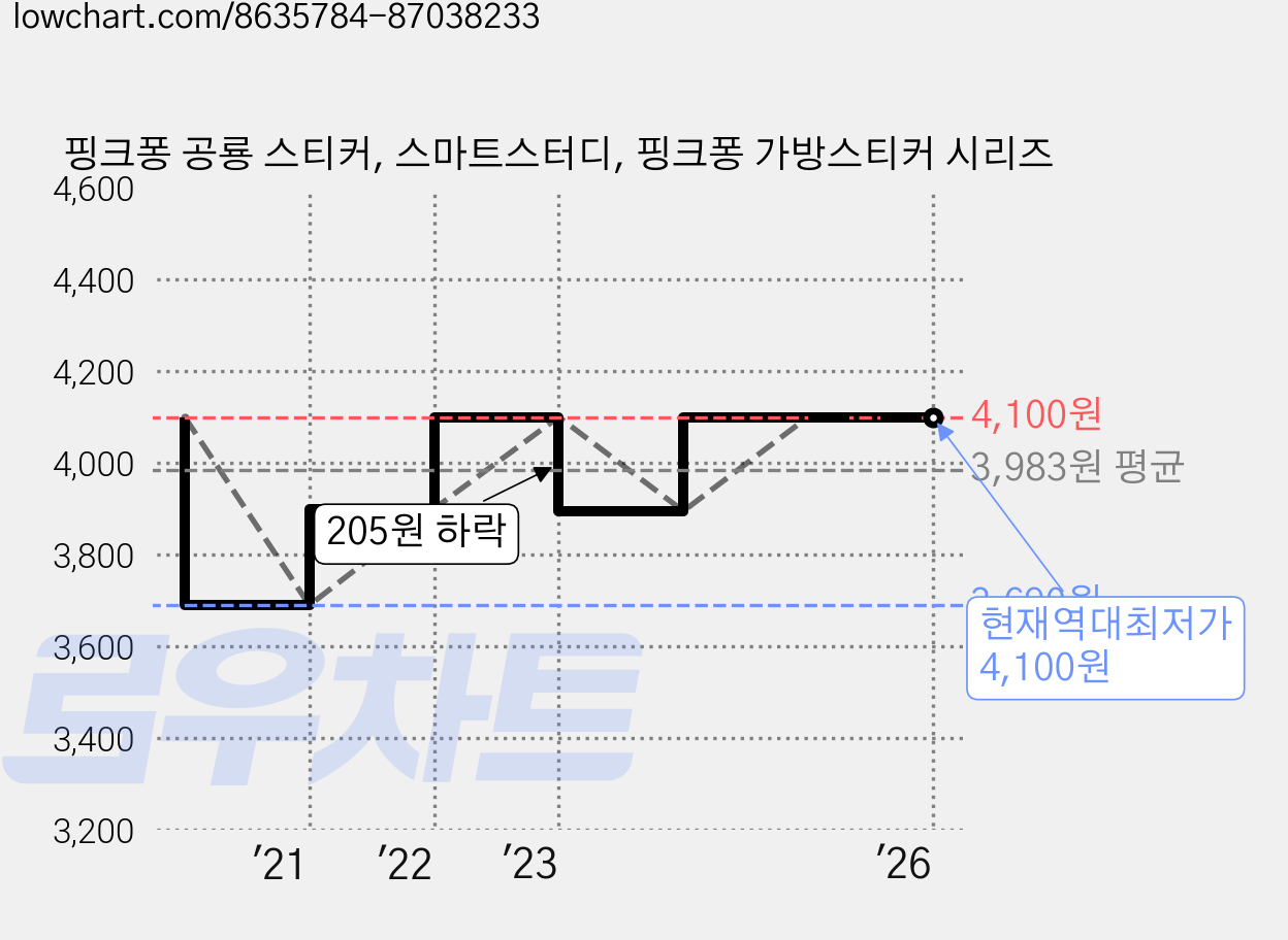 핑크퐁 공룡 스티커, 스마트스터디, 핑크퐁 가방스티커 시리즈 가격 변동 차트, 현재가 4,100원, 역대최저가