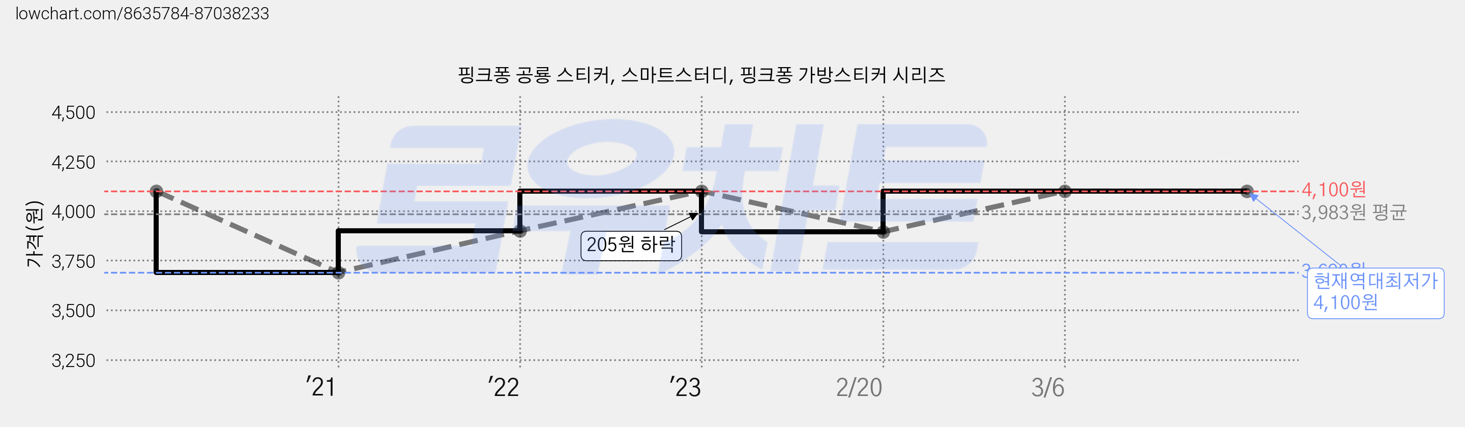 핑크퐁 공룡 스티커, 스마트스터디, 핑크퐁 가방스티커 시리즈 가격 변동 차트, 현재가 4,100원, 역대최저가