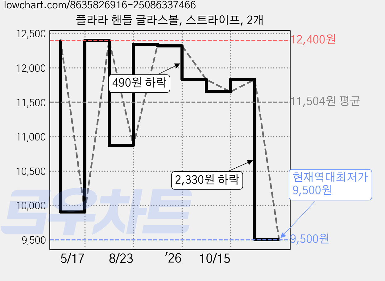 플라라 핸들 글라스볼, 스트라이프, 2개 가격 변동 차트, 현재가 9,500원, 역대최저가
