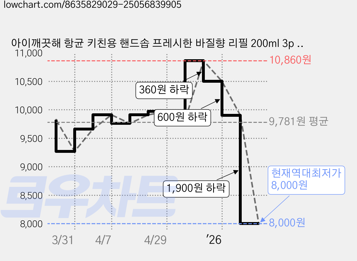 아이깨끗해 항균 키친용 핸드솝 프레시한 바질향 리필 200ml 3p + 용기 250ml, 1개 가격 변동 차트, 현재가 8,000원, 역대최저가