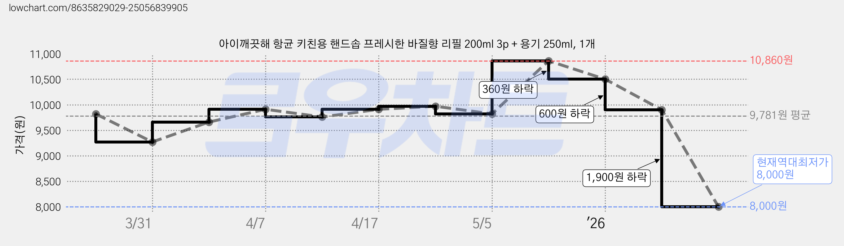 아이깨끗해 항균 키친용 핸드솝 프레시한 바질향 리필 200ml 3p + 용기 250ml, 1개 가격 변동 차트, 현재가 8,000원, 역대최저가