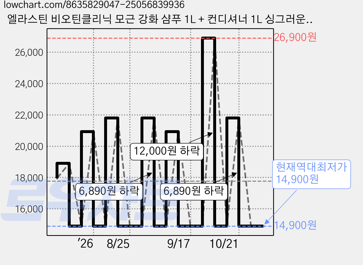 엘라스틴 비오틴클리닉 모근 강화 샴푸 1L + 컨디셔너 1L 싱그러운향, 1개 가격 변동 차트, 현재가 14,900원, 역대최저가