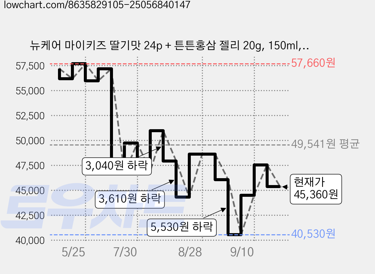 뉴케어 마이키즈 딸기맛 24p + 튼튼홍삼 젤리 20g, 150ml, 1세트 가격 변동 차트, 현재가 45,360원, 관측 최저가 40,530원