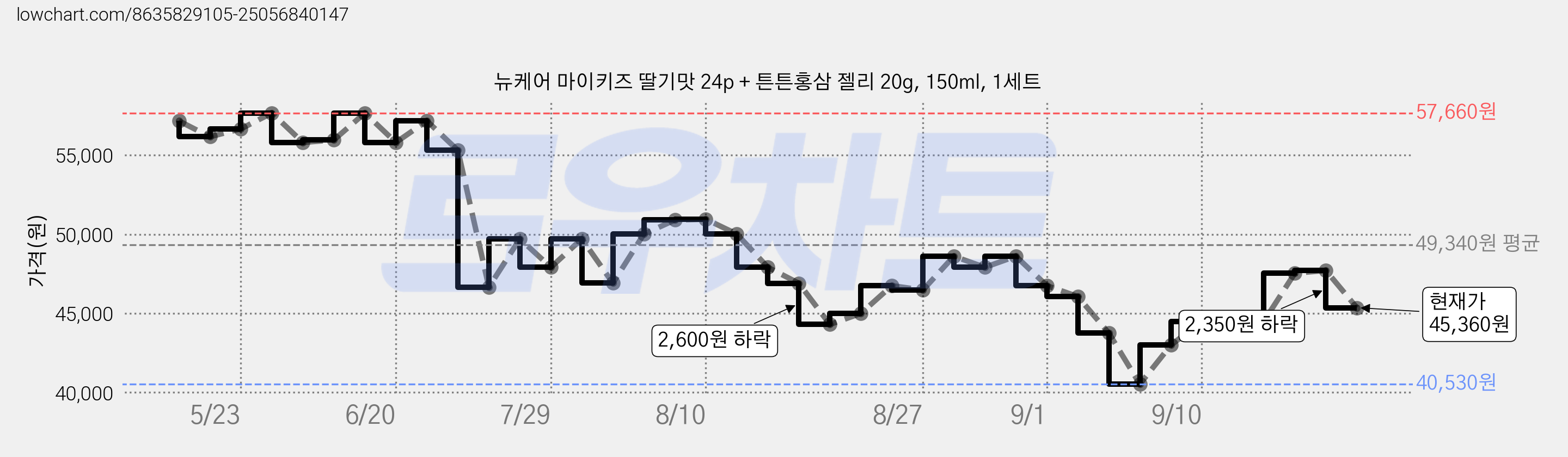 뉴케어 마이키즈 딸기맛 24p + 튼튼홍삼 젤리 20g, 150ml, 1세트 가격 변동 차트, 현재가 45,360원, 관측 최저가 40,530원