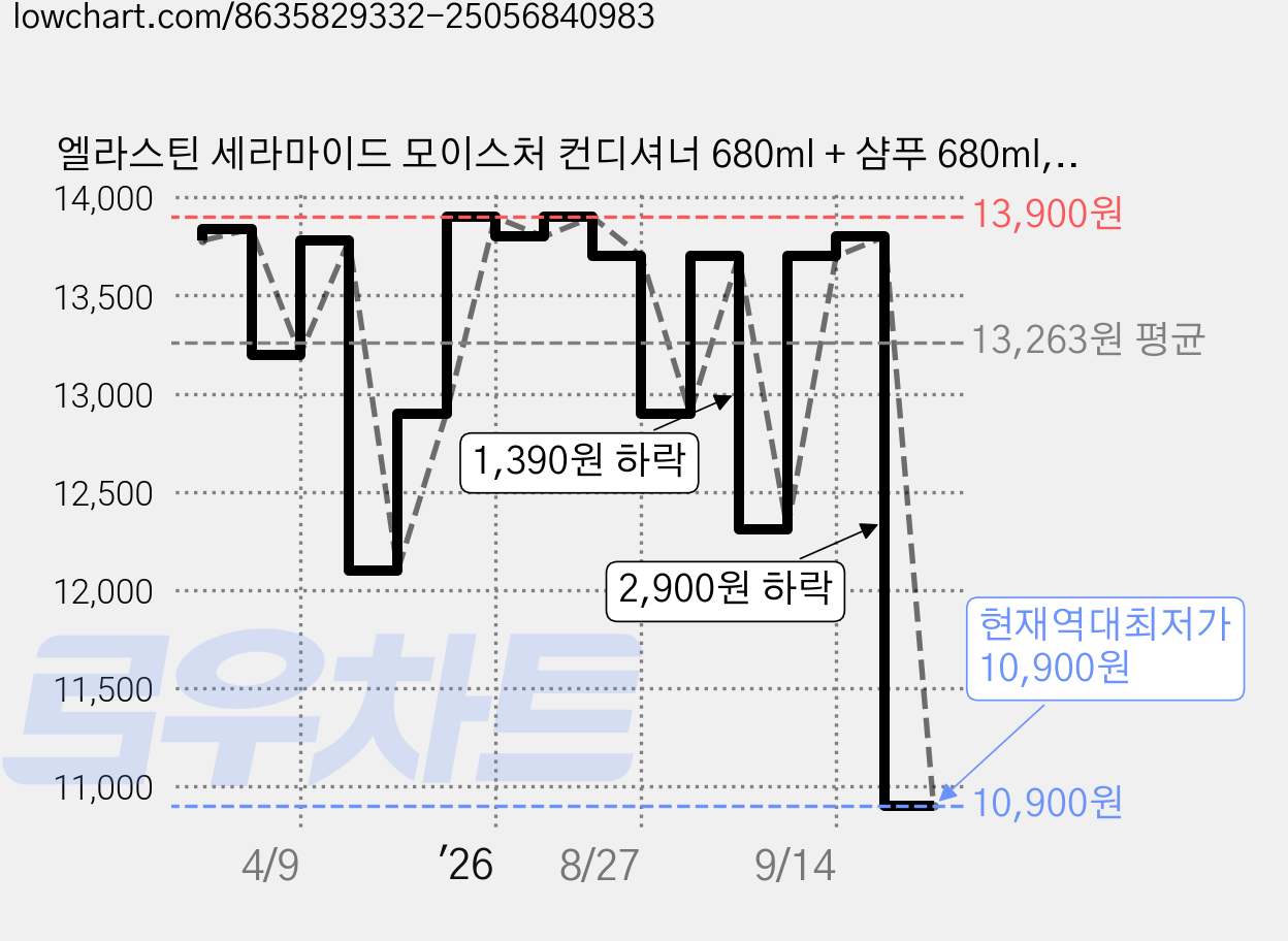 엘라스틴 세라마이드 모이스처 컨디셔너 680ml + 샴푸 680ml, 1개 가격 변동 차트, 현재가 10,900원, 역대최저가