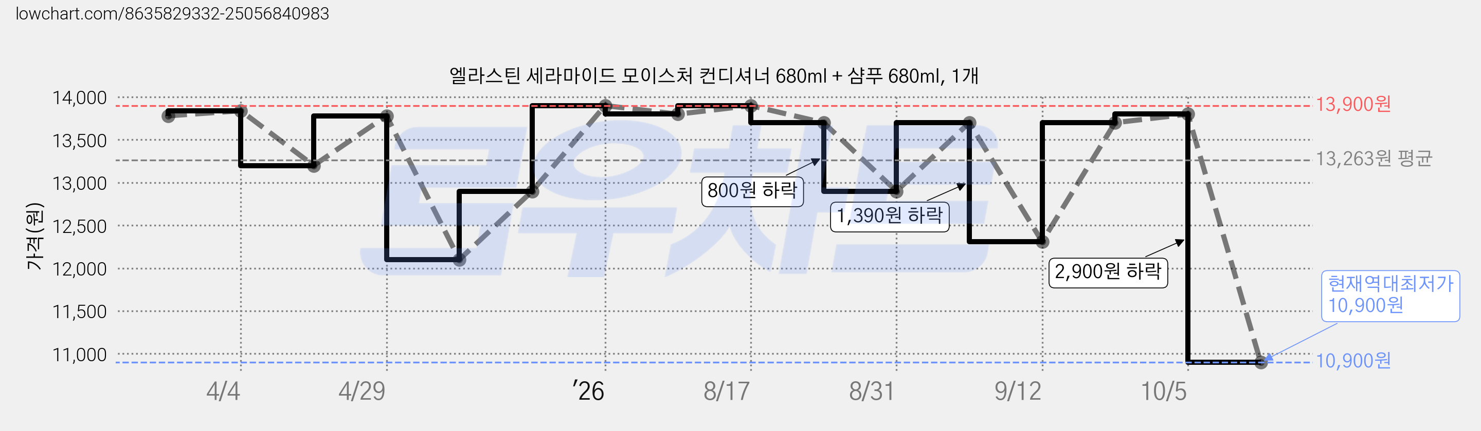 엘라스틴 세라마이드 모이스처 컨디셔너 680ml + 샴푸 680ml, 1개 가격 변동 차트, 현재가 10,900원, 역대최저가