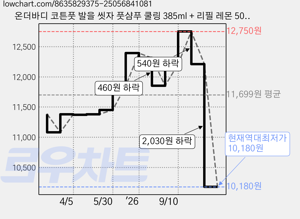 온더바디 코튼풋 발을 씻자 풋샴푸 쿨링 385ml + 리필 레몬 500ml, 1세트 가격 변동 차트, 현재가 10,180원, 역대최저가