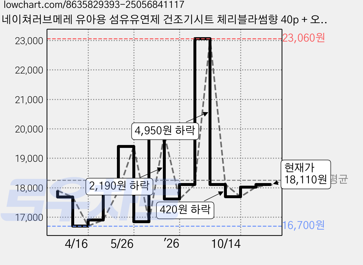 네이쳐러브메레 유아용 섬유유연제 건조기시트 체리블라썸향 40p + 오리지널 40p, 1세트, 1세트 가격 변동 차트, 현재가 18,110원, 관측 최저가 16,700원