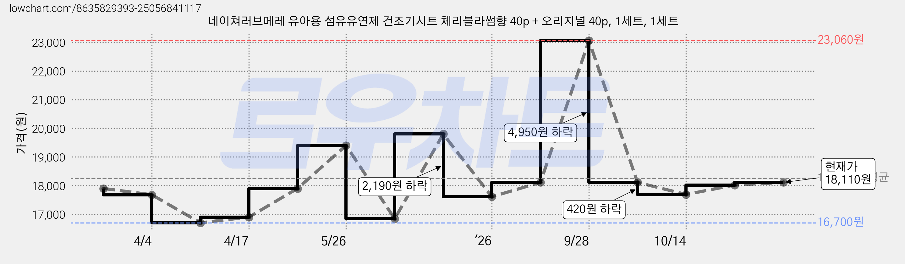 네이쳐러브메레 유아용 섬유유연제 건조기시트 체리블라썸향 40p + 오리지널 40p, 1세트, 1세트 가격 변동 차트, 현재가 18,110원, 관측 최저가 16,700원