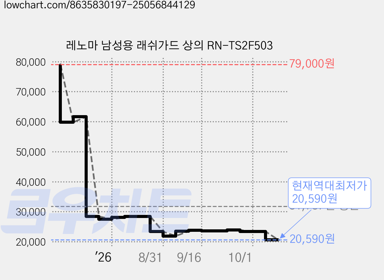 레노마 남성용 래쉬가드 상의 RN-TS2F503 가격 변동 차트, 현재가 20,590원, 역대최저가
