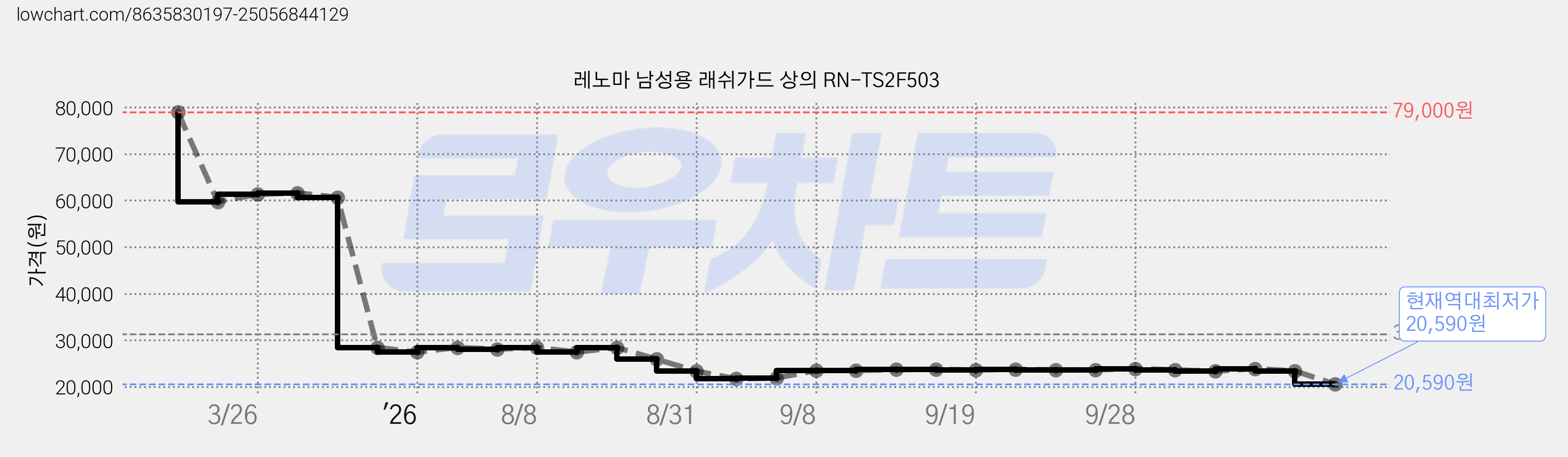 레노마 남성용 래쉬가드 상의 RN-TS2F503 가격 변동 차트, 현재가 20,590원, 역대최저가