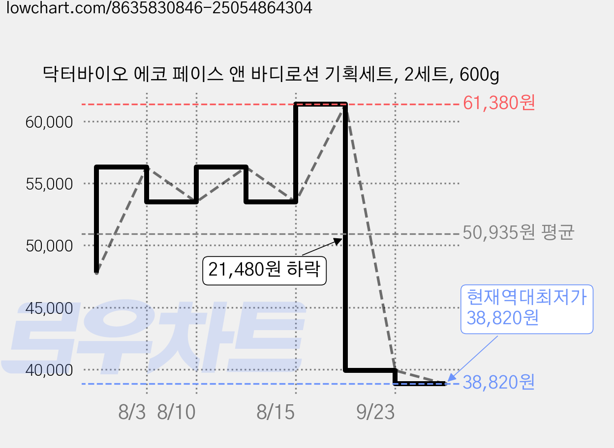 닥터바이오 에코 페이스 앤 바디로션 기획세트, 2세트, 600g 가격 변동 차트, 현재가 38,820원, 역대최저가