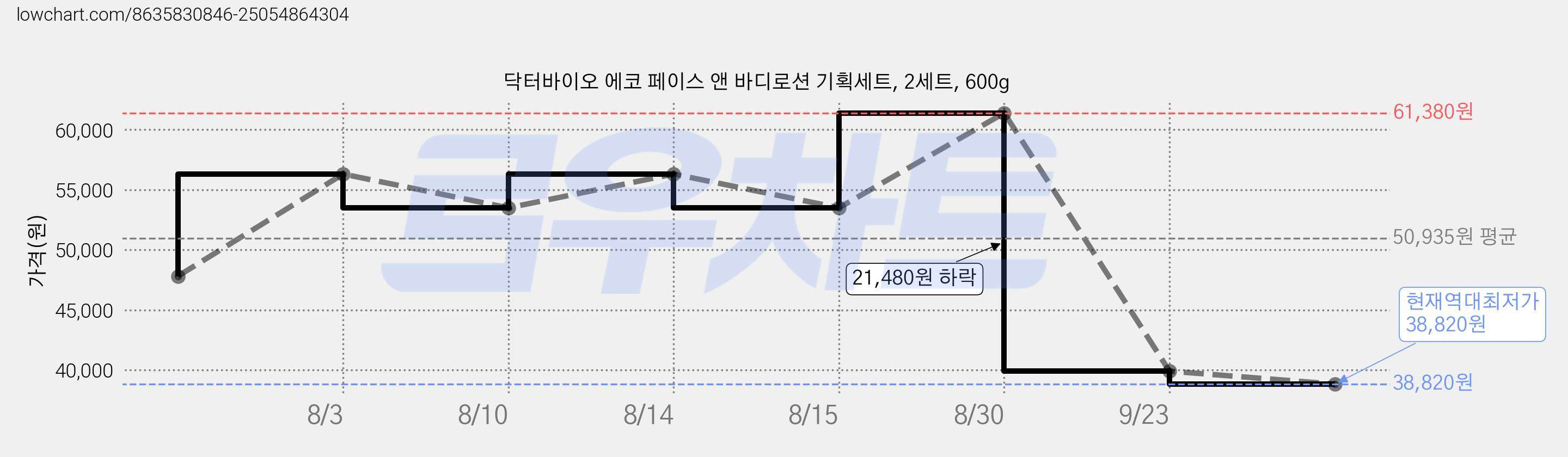 닥터바이오 에코 페이스 앤 바디로션 기획세트, 2세트, 600g 가격 변동 차트, 현재가 38,820원, 역대최저가