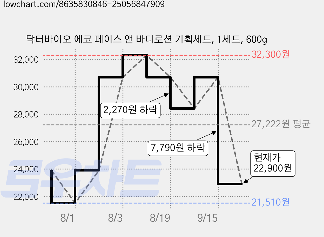 닥터바이오 에코 페이스 앤 바디로션 기획세트, 1세트, 600g 가격 변동 차트, 현재가 22,900원, 관측 최저가 20,610원