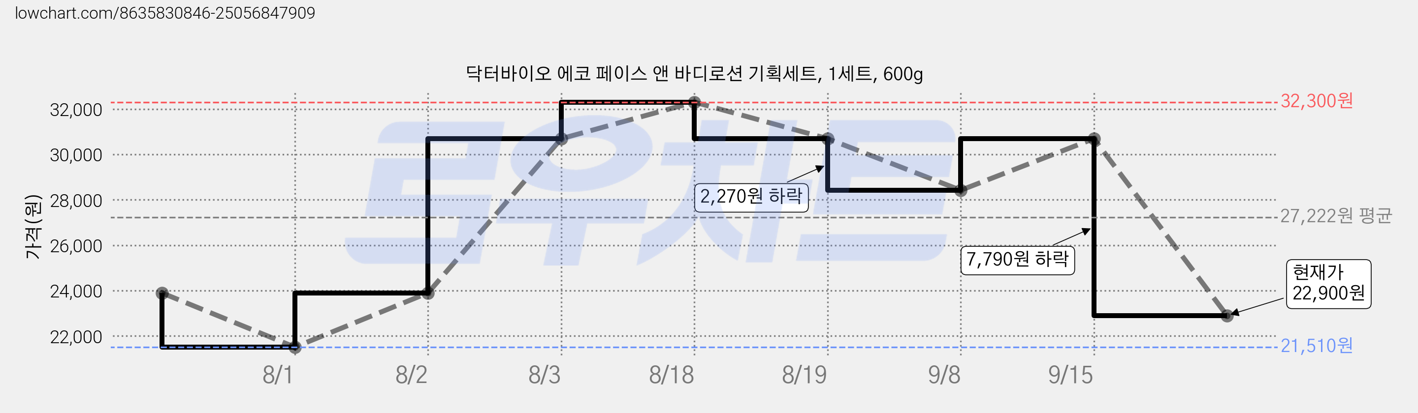 닥터바이오 에코 페이스 앤 바디로션 기획세트, 1세트, 600g 가격 변동 차트, 현재가 22,900원, 관측 최저가 20,610원