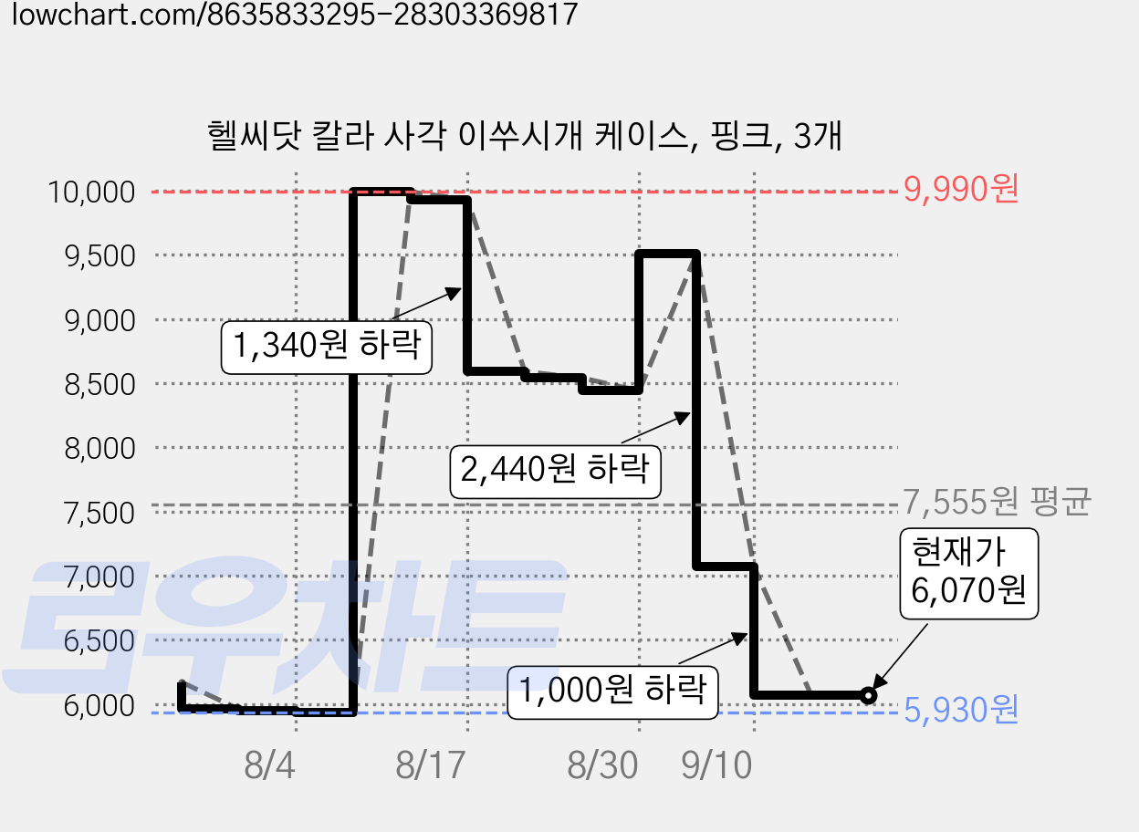 헬씨닷 칼라 사각 이쑤시개 케이스, 핑크, 3개 가격 변동 차트, 현재가 6,070원, 관측 최저가 5,930원