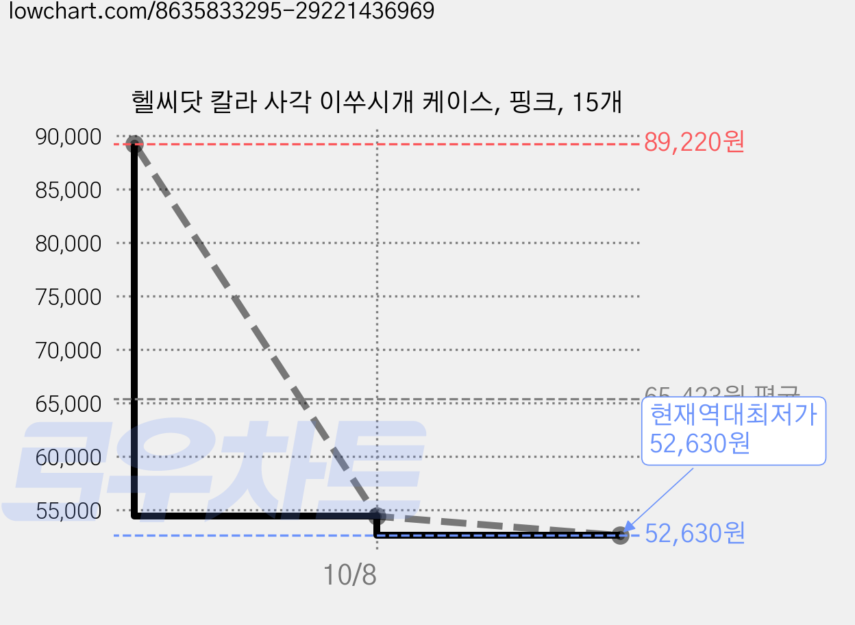 헬씨닷 칼라 사각 이쑤시개 케이스, 핑크, 15개 가격 변동 차트, 현재가 52,630원, 역대최저가