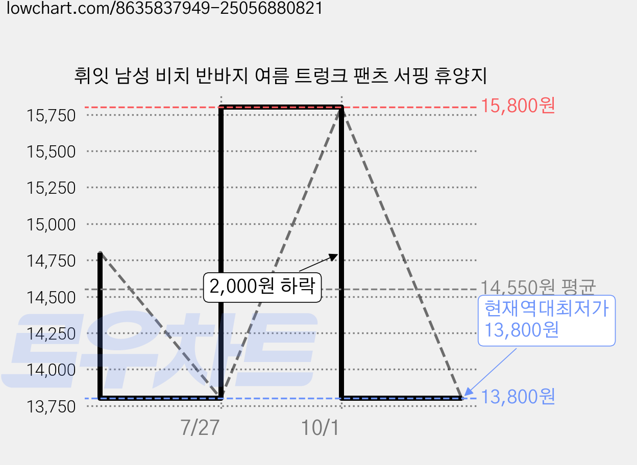 휘잇 남성 비치 반바지 여름 트렁크 팬츠 서핑 휴양지 가격 변동 차트, 현재가 13,800원, 역대최저가