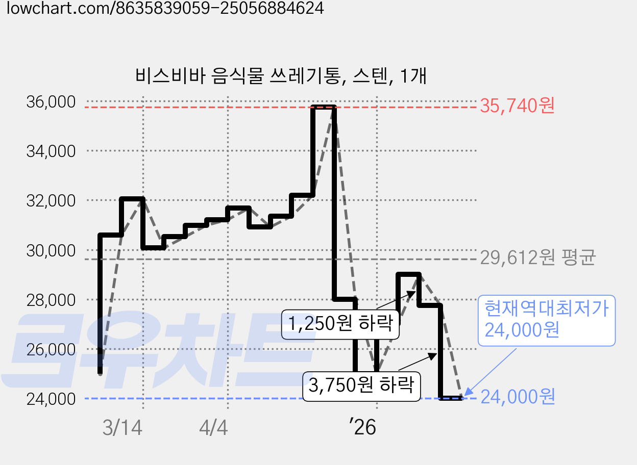 비스비바 음식물 쓰레기통, 스텐, 1개 가격 변동 차트, 현재가 24,000원, 역대최저가