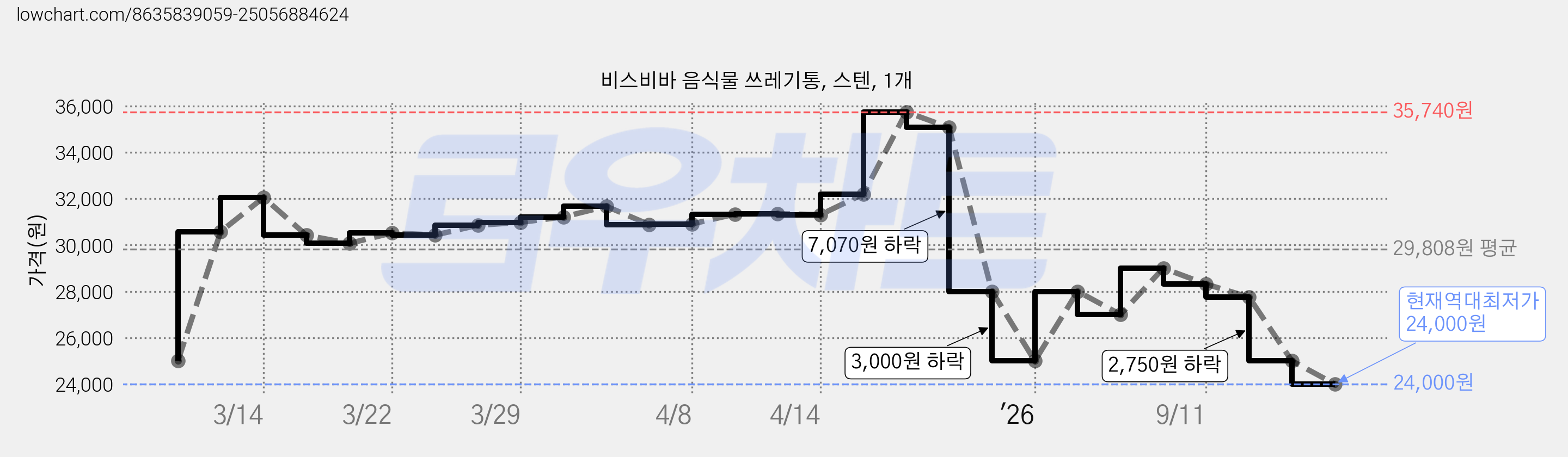비스비바 음식물 쓰레기통, 스텐, 1개 가격 변동 차트, 현재가 24,000원, 역대최저가