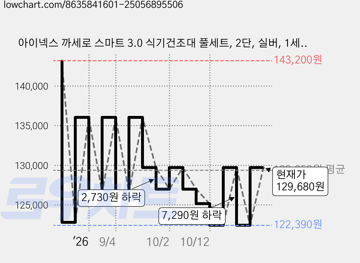 아이넥스 까세로 스마트 3.0 식기건조대 풀세트, 2단, 실버, 1세트 가격 변동 차트, 현재가 122,390원, 역대최저가