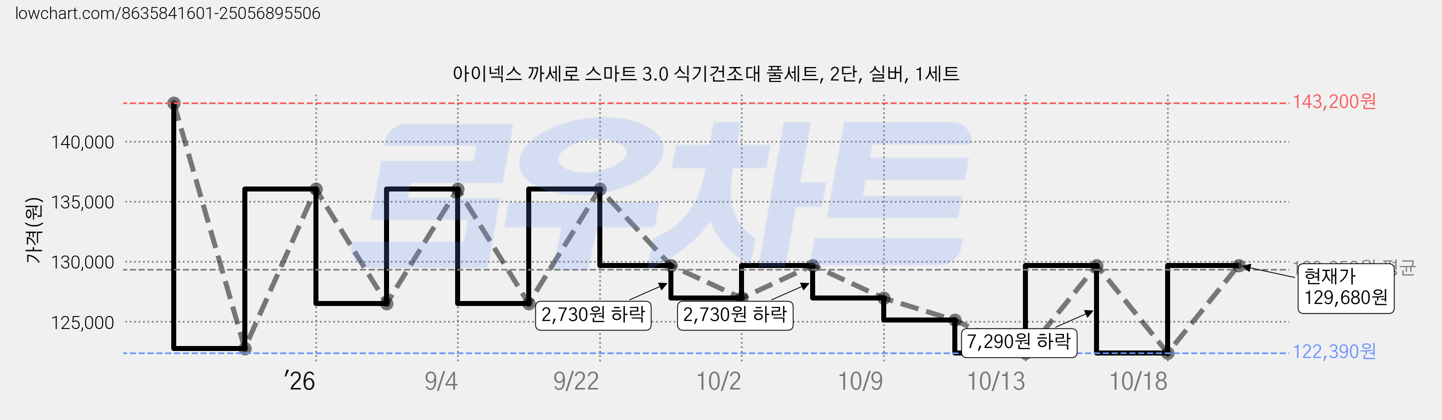 아이넥스 까세로 스마트 3.0 식기건조대 풀세트, 2단, 실버, 1세트 가격 변동 차트, 현재가 122,390원, 역대최저가