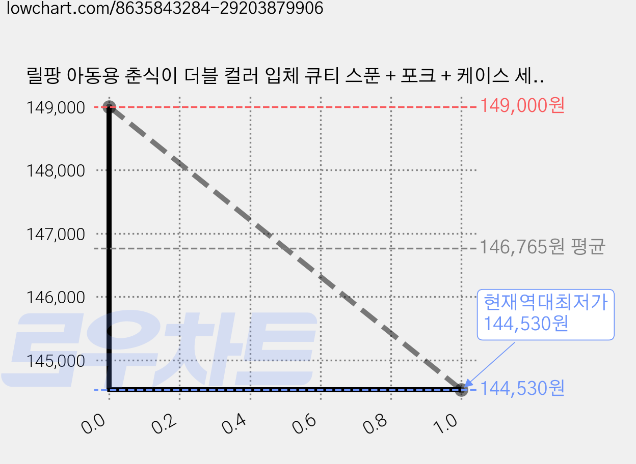 릴팡 아동용 춘식이 더블 컬러 입체 큐티 스푼 + 포크 + 케이스 세트, 혼합색상, 10세트 가격 변동 차트, 현재가 144,530원, 역대최저가