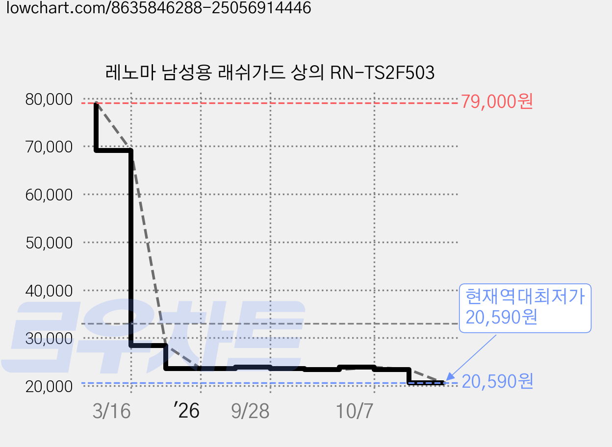 레노마 남성용 래쉬가드 상의 RN-TS2F503 가격 변동 차트, 현재가 20,590원, 역대최저가
