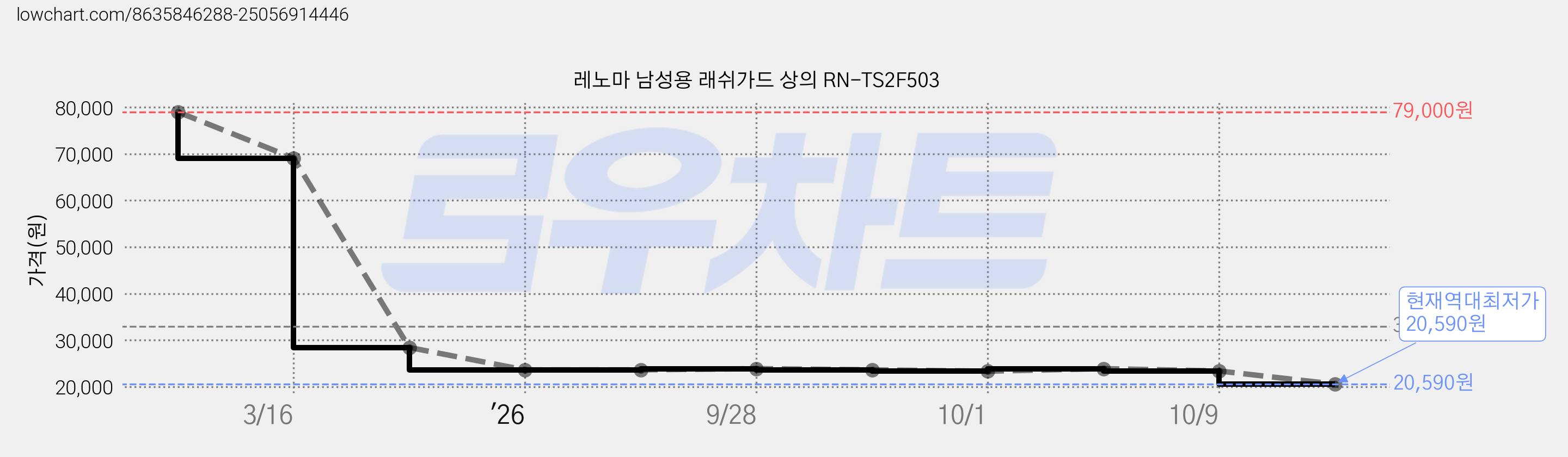 레노마 남성용 래쉬가드 상의 RN-TS2F503 가격 변동 차트, 현재가 20,590원, 역대최저가