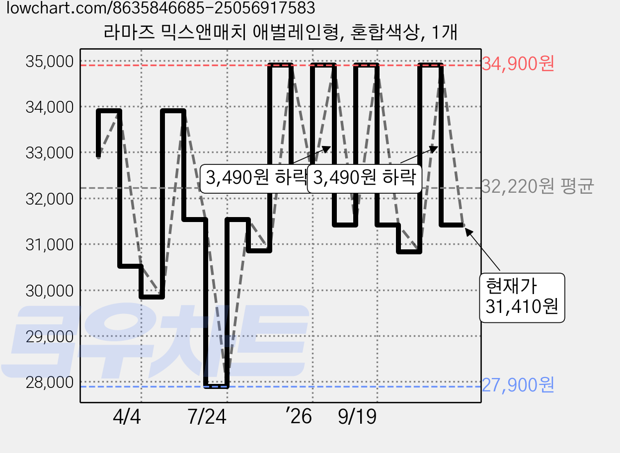 라마즈 믹스앤매치 애벌레인형, 혼합색상, 1개 가격 변동 차트, 현재가 31,410원, 관측 최저가 27,900원