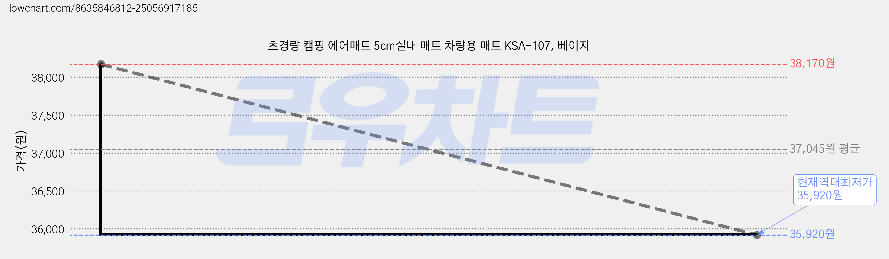 초경량 캠핑 에어매트 5cm실내 매트 차량용 매트 KSA-107, 베이지 가격 변동 차트, 현재가 35,920원, 역대최저가