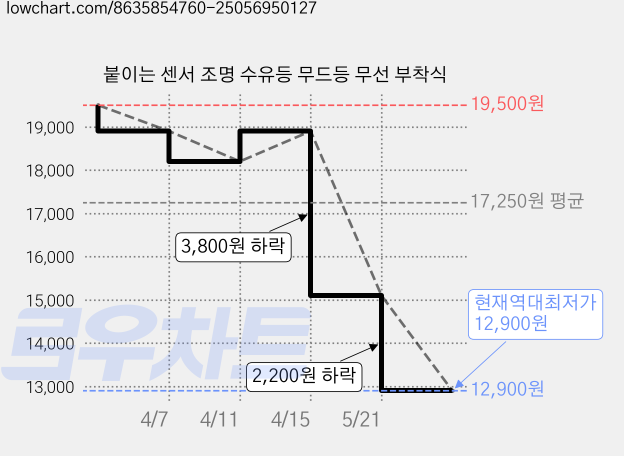 붙이는 센서 조명 수유등 무드등 무선 부착식 가격 변동 차트, 현재가 12,900원, 역대최저가