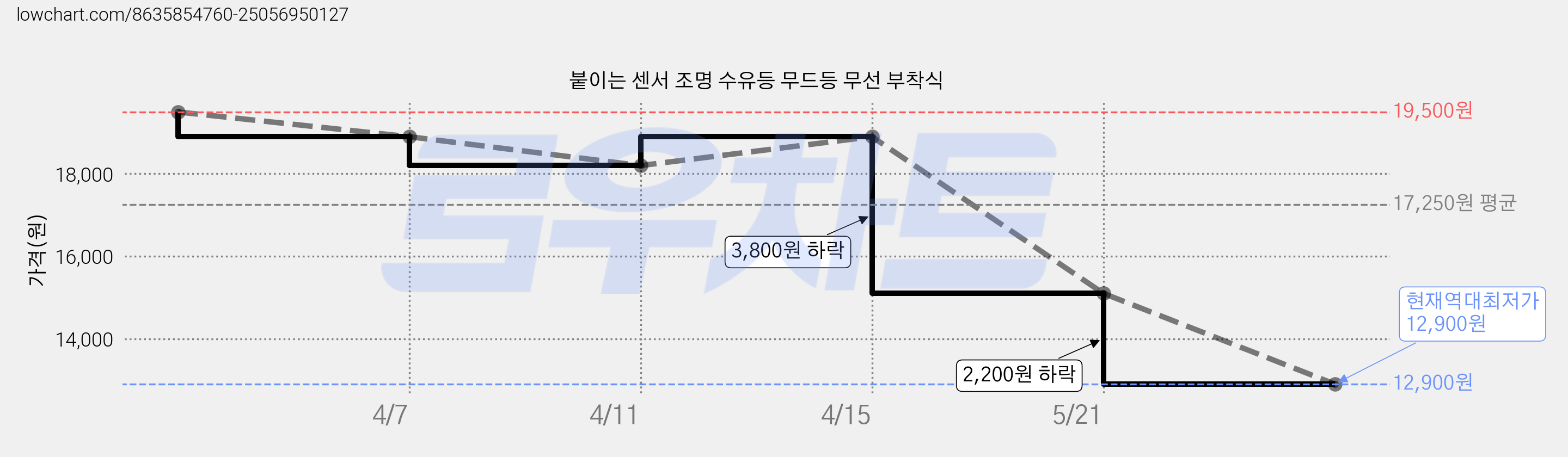 붙이는 센서 조명 수유등 무드등 무선 부착식 가격 변동 차트, 현재가 12,900원, 역대최저가
