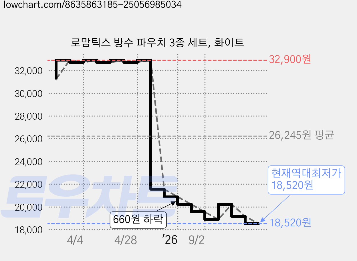 로맘틱스 방수 파우치 3종 세트, 화이트 가격 변동 차트, 현재가 18,520원, 역대최저가
