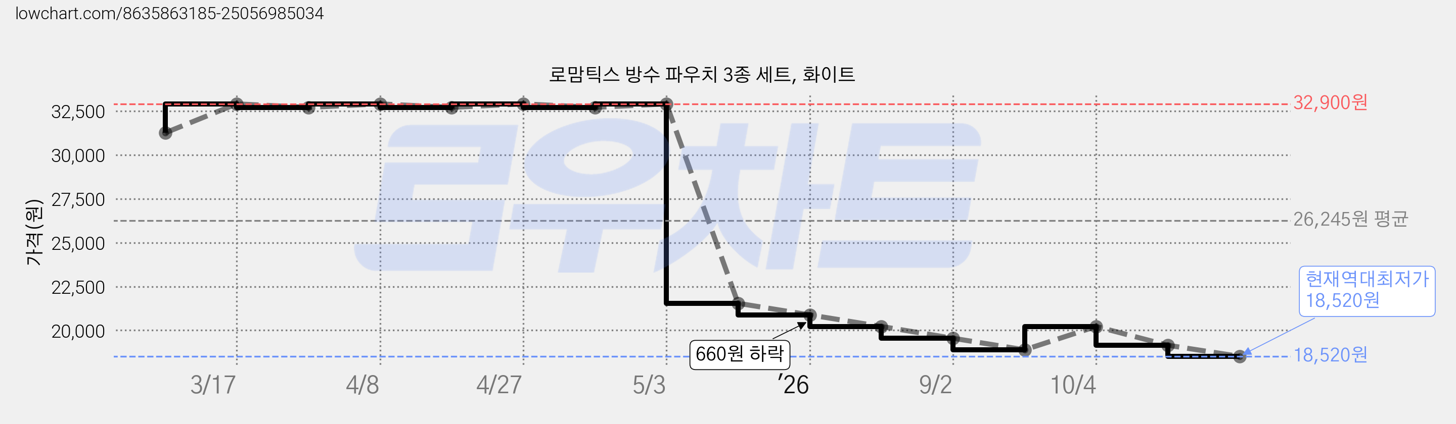 로맘틱스 방수 파우치 3종 세트, 화이트 가격 변동 차트, 현재가 18,520원, 역대최저가