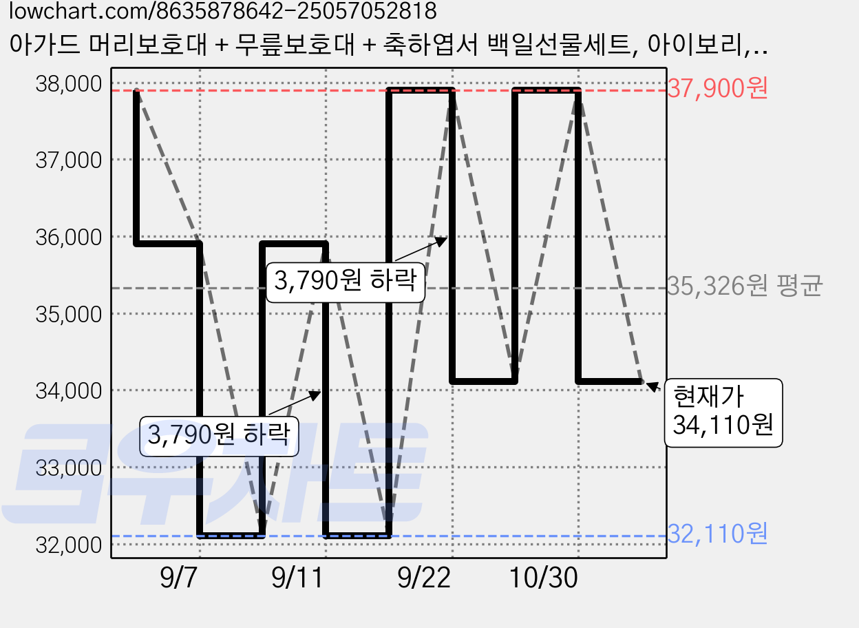 아가드 머리보호대 + 무릎보호대 + 축하엽서 백일선물세트, 아이보리, 1세트 가격 변동 차트, 현재가 34,110원, 관측 최저가 32,110원