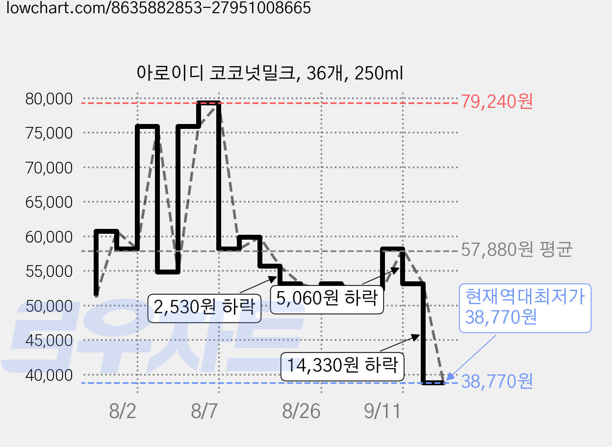 아로이디 코코넛밀크, 36개, 250ml 가격 변동 차트, 현재가 38,770원, 역대최저가