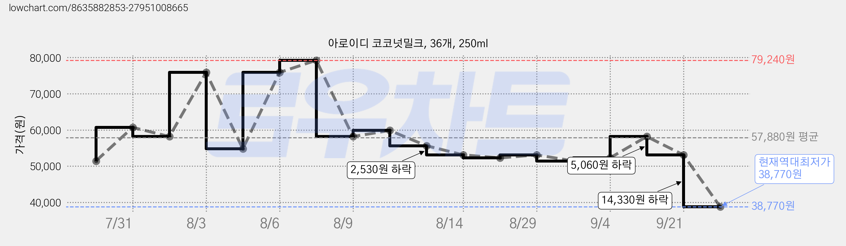 아로이디 코코넛밀크, 36개, 250ml 가격 변동 차트, 현재가 38,770원, 역대최저가