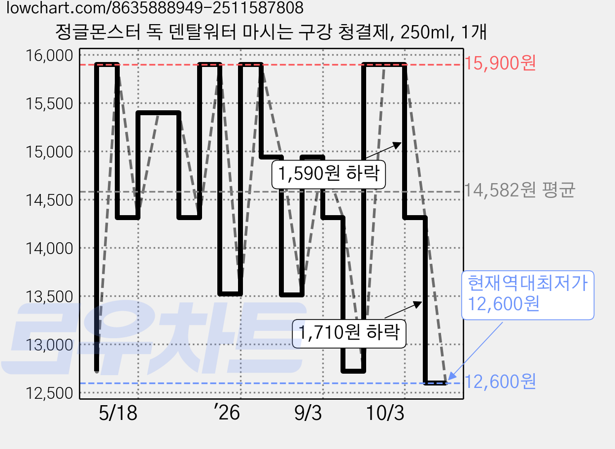 정글몬스터 독 덴탈워터 마시는 구강 청결제, 250ml, 1개 가격 변동 차트, 현재가 12,600원, 역대최저가