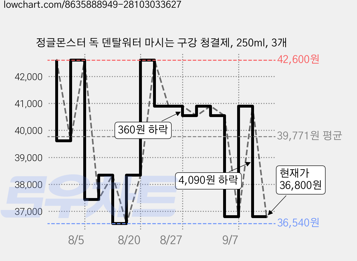 정글몬스터 독 덴탈워터 마시는 구강 청결제, 250ml, 3개 가격 변동 차트, 현재가 36,800원, 관측 최저가 36,540원