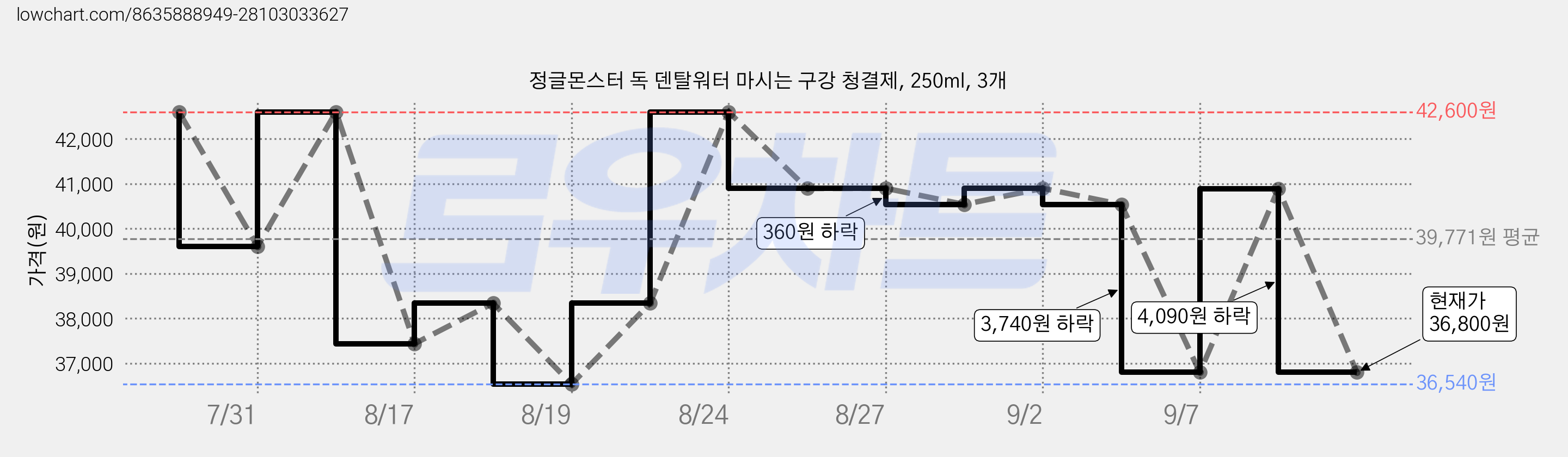 정글몬스터 독 덴탈워터 마시는 구강 청결제, 250ml, 3개 가격 변동 차트, 현재가 36,800원, 관측 최저가 36,540원