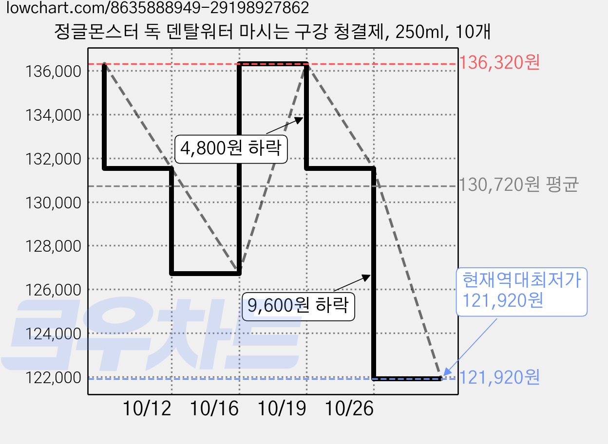 정글몬스터 독 덴탈워터 마시는 구강 청결제, 250ml, 10개 가격 변동 차트, 현재가 121,920원, 역대최저가