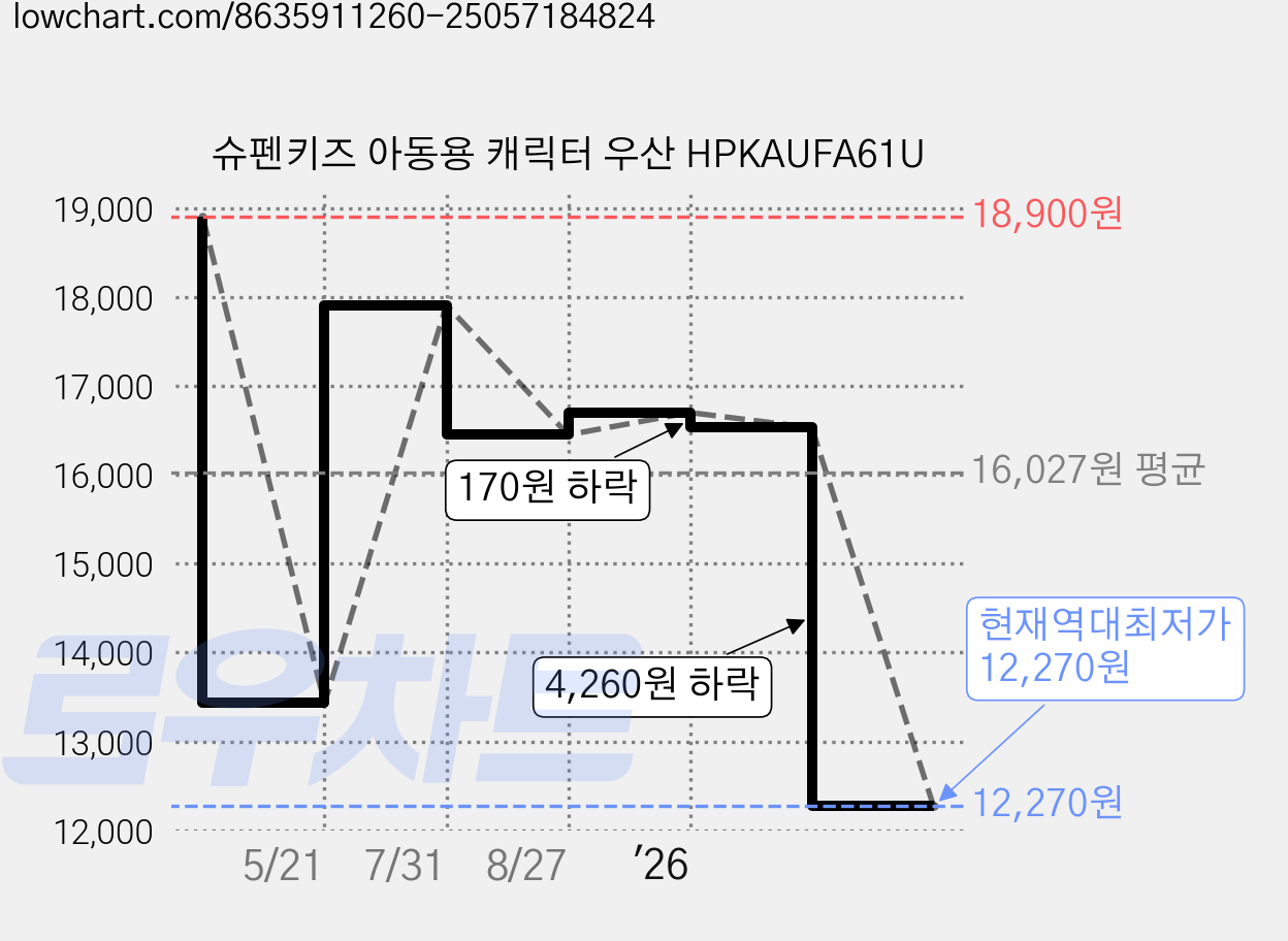 슈펜키즈 아동용 캐릭터 우산 HPKAUFA61U 가격 변동 차트, 현재가 12,270원, 역대최저가