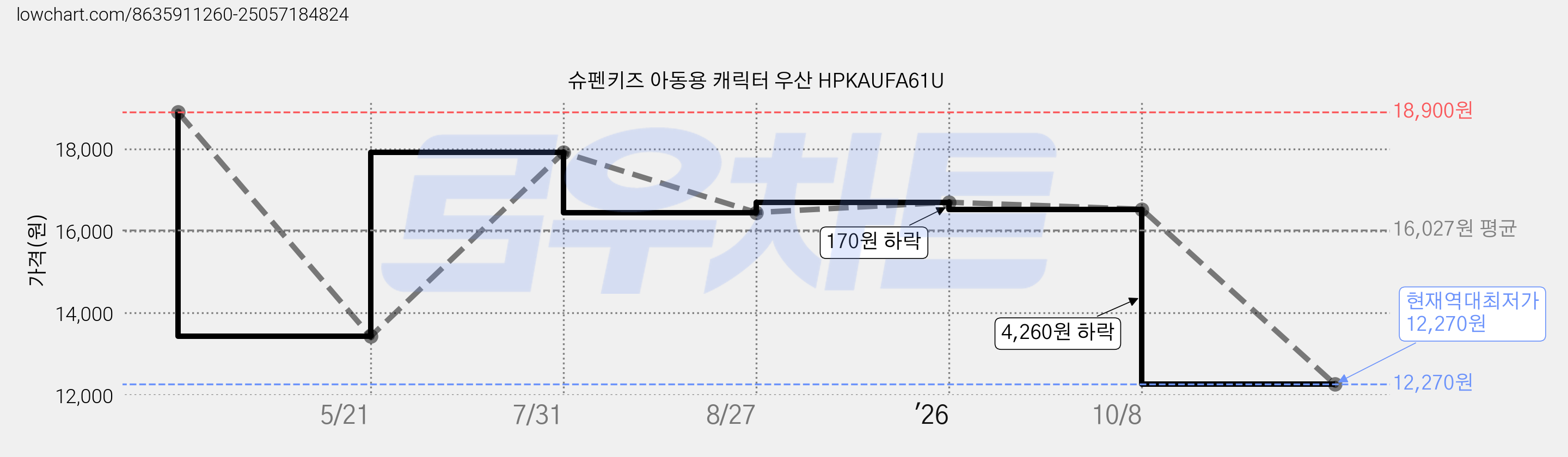 슈펜키즈 아동용 캐릭터 우산 HPKAUFA61U 가격 변동 차트, 현재가 12,270원, 역대최저가