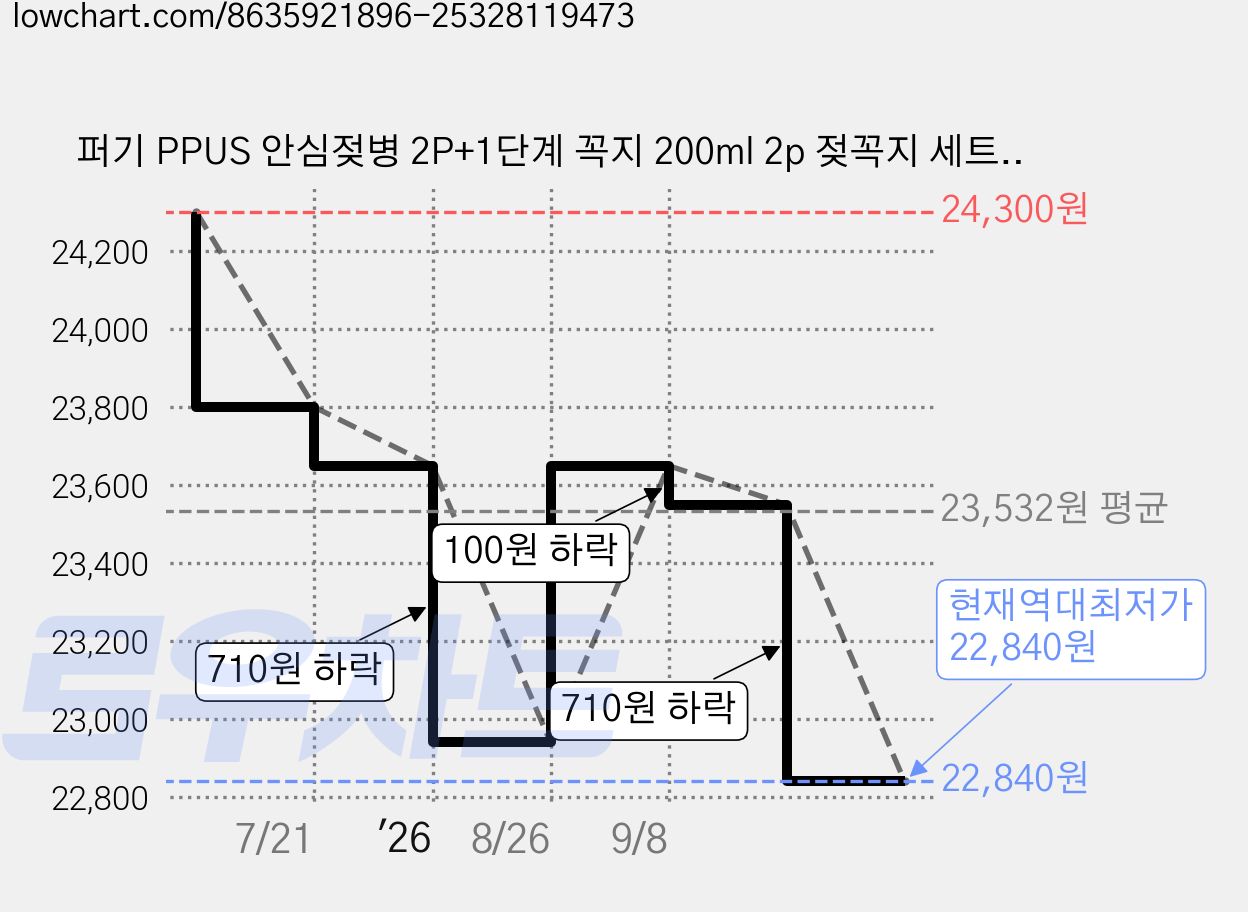 퍼기 PPUS 안심젖병 2P+1단계 꼭지 200ml 2p 젖꼭지 세트, 화이트, 2개 가격 변동 차트, 현재가 22,840원, 역대최저가